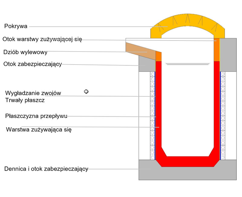Piece indukcyjne tyglowe do aluminium